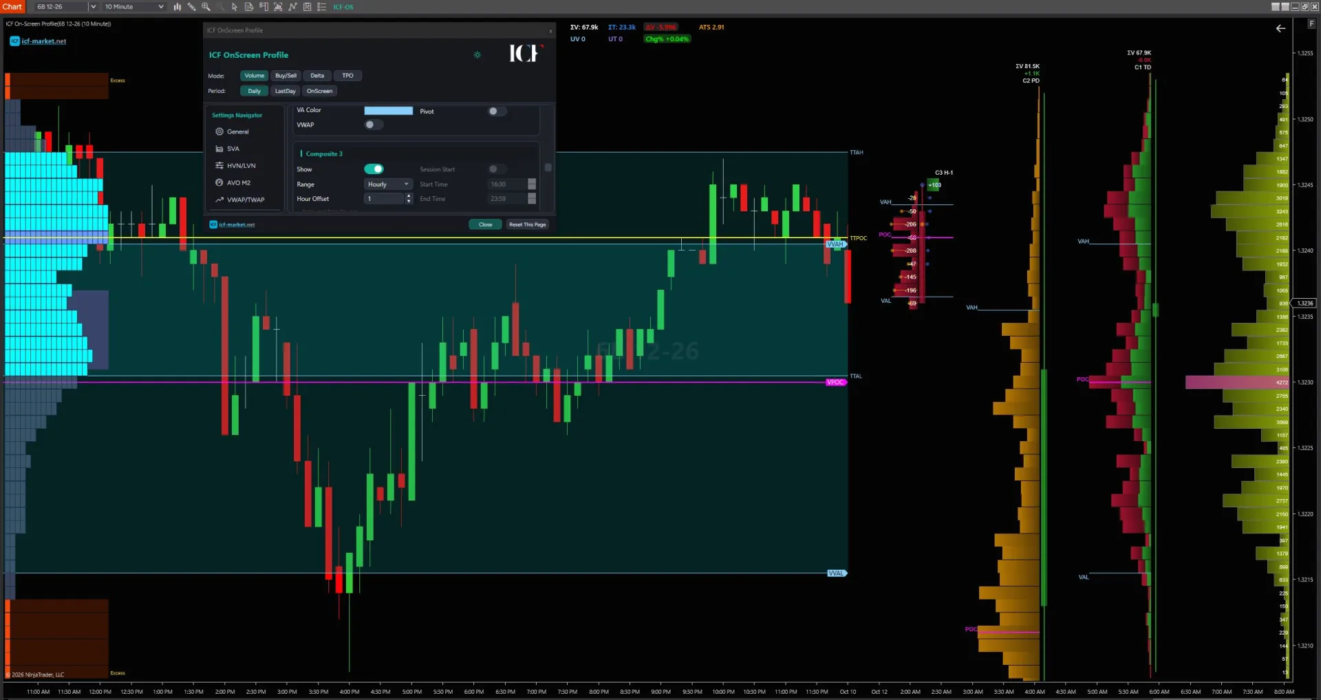 ICF On-Screen Profile on a NinjaTrader 8 chart: visible-range profile with value area and composites