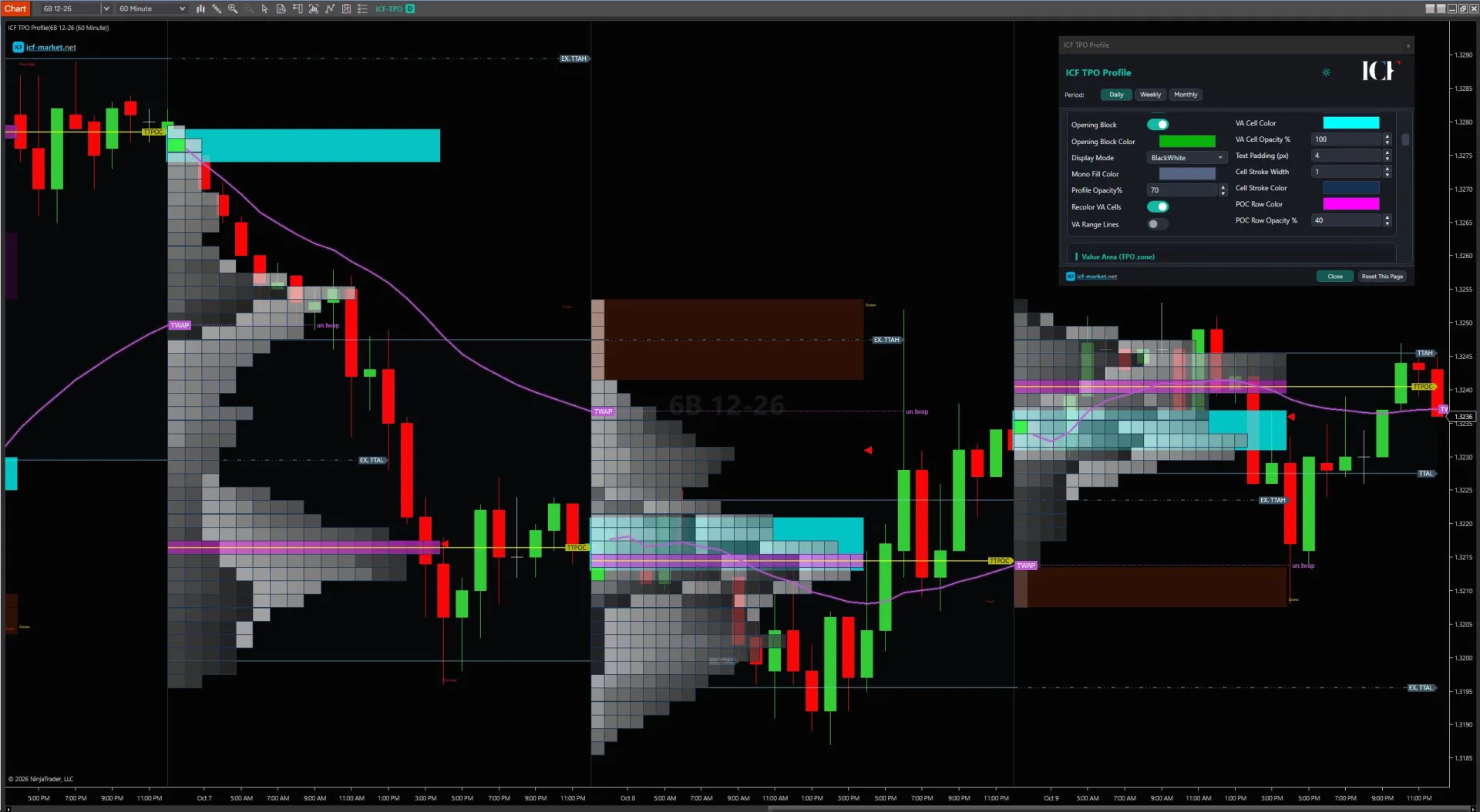 ICF TPO Profile on a NinjaTrader 8 chart with value area and TWAP