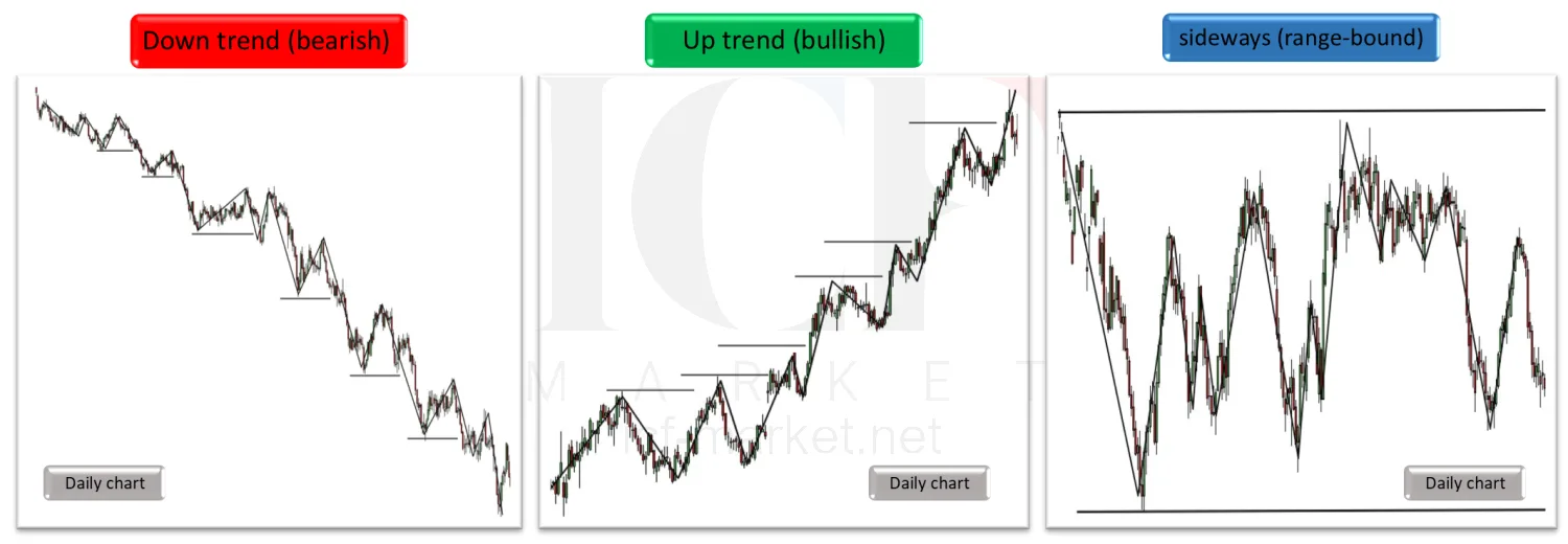 Three daily charts side by side labelled down trend, up trend and sideways