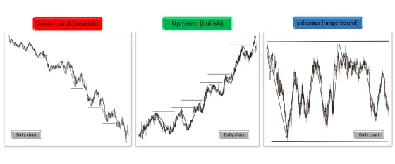 Three daily charts side by side labelled down trend, up trend and sideways