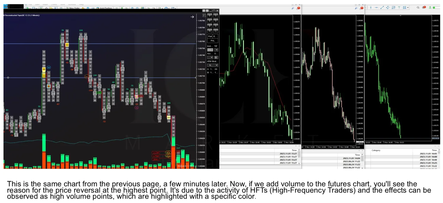 The same chart minutes later with volume added, and a cluster view showing per-price volume