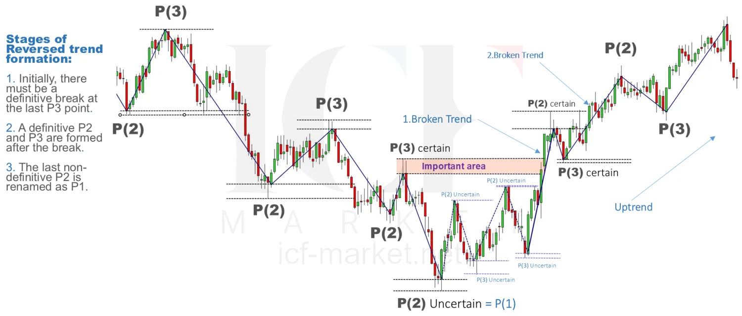 A chart headed Reversed trend listing the three stages of a reversal, with the broken trend marked and the old P(2) relabelled P(1)