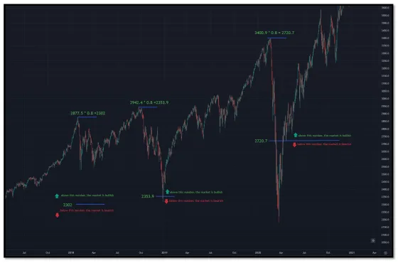 The S&P 500 across several years with the bull and bear boundary recomputed at three separate peaks