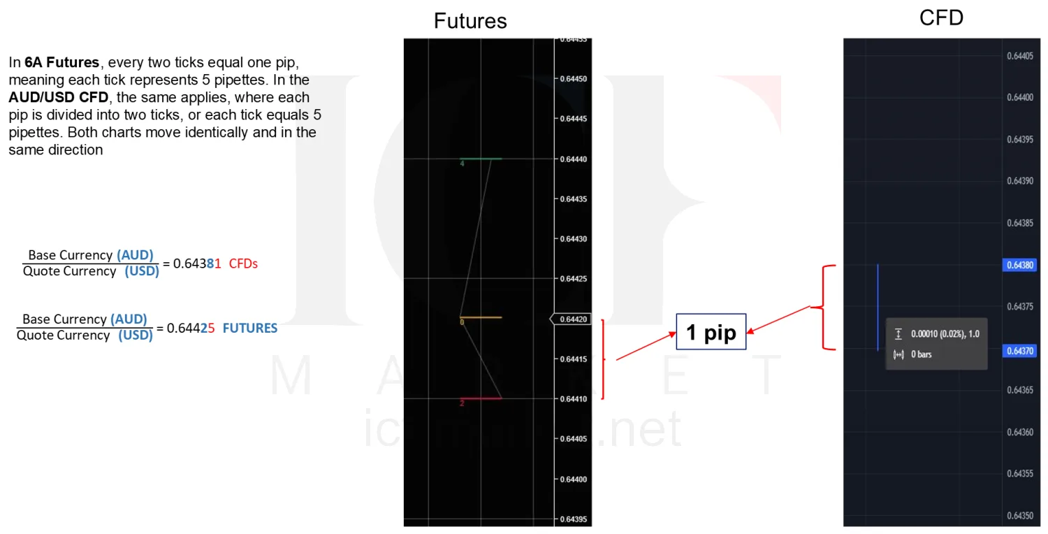 The Australian dollar futures chart beside the AUD/USD CFD chart, moving identically