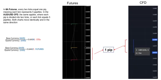 The Australian dollar futures chart beside the AUD/USD CFD chart, moving identically