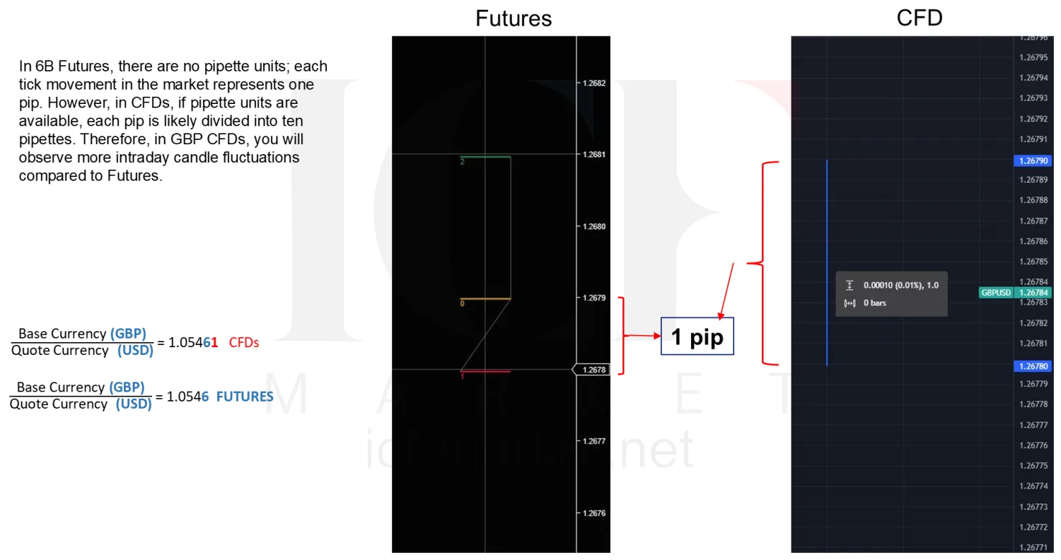 The pound futures chart beside the GBP/USD CFD chart, showing the pipette difference between them