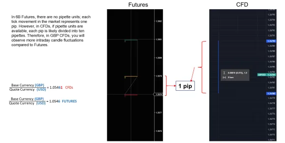 The pound futures chart beside the GBP/USD CFD chart, showing the pipette difference between them