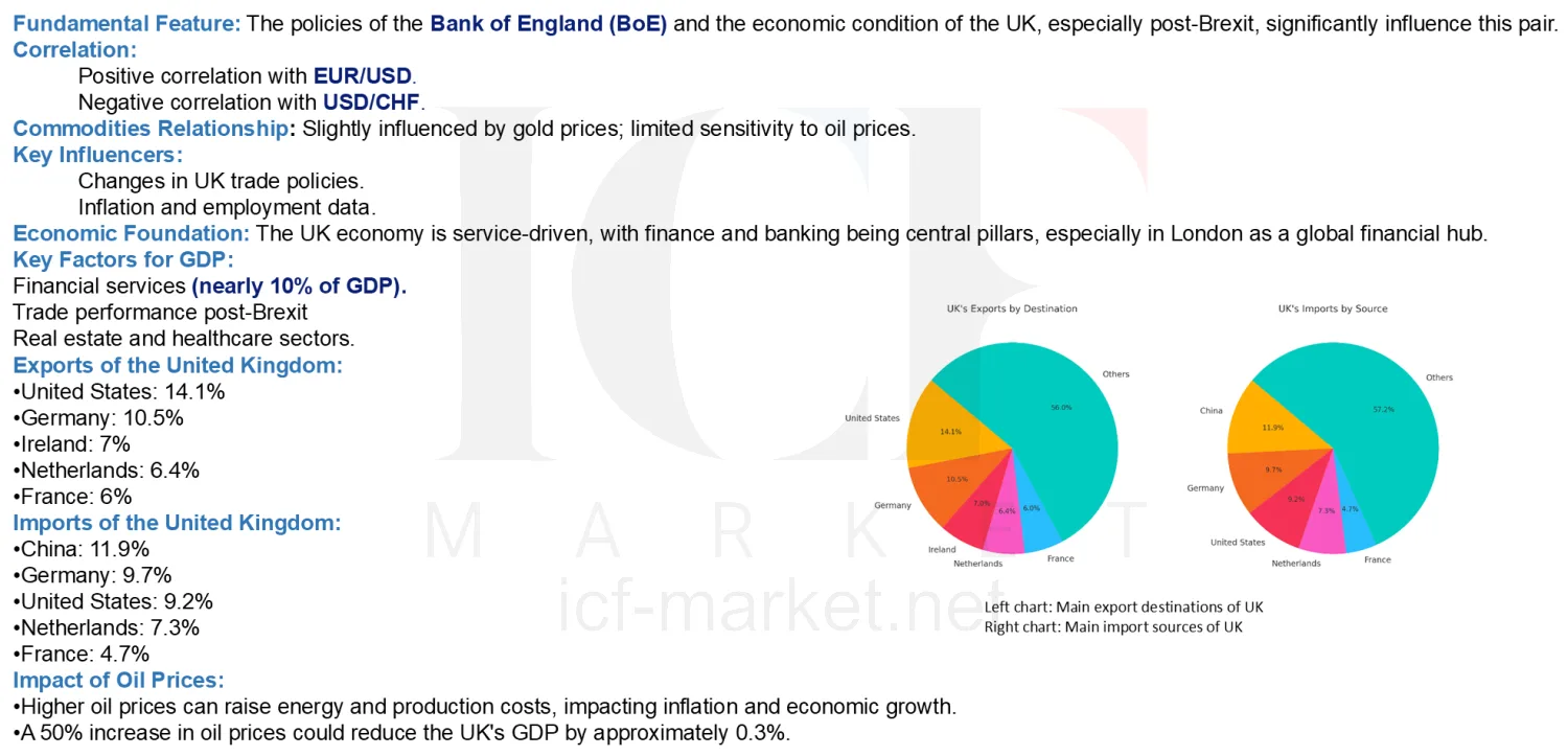 Two charts of United Kingdom export destinations and import sources