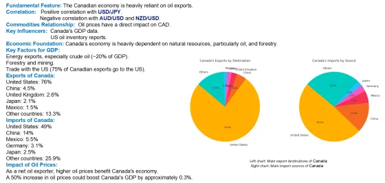 Two charts of Canadian export destinations and import sources, with the United States dominating both