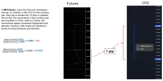 The New Zealand dollar futures chart beside the NZD/USD CFD chart, the futures the more fragmented of the two