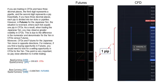 The yen futures chart beside the USD/JPY CFD chart, the two moving in opposite directions