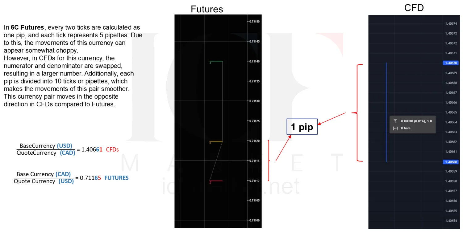 The Canadian dollar futures chart beside the USD/CAD CFD chart, inverted against each other