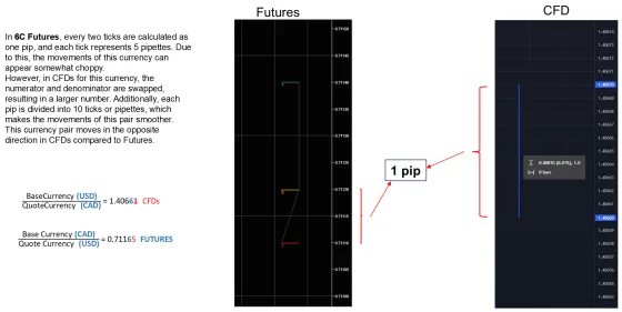 The Canadian dollar futures chart beside the USD/CAD CFD chart, inverted against each other