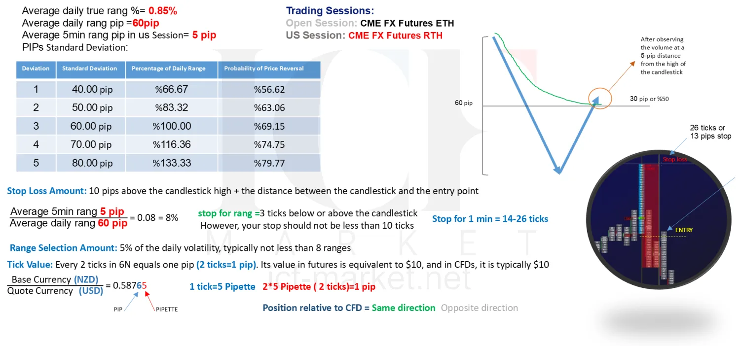 The same specification sheet for the New Zealand dollar contract, with a smaller daily range throughout