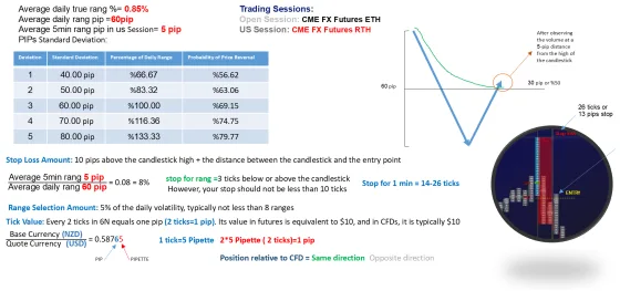 The same specification sheet for the New Zealand dollar contract, with a smaller daily range throughout