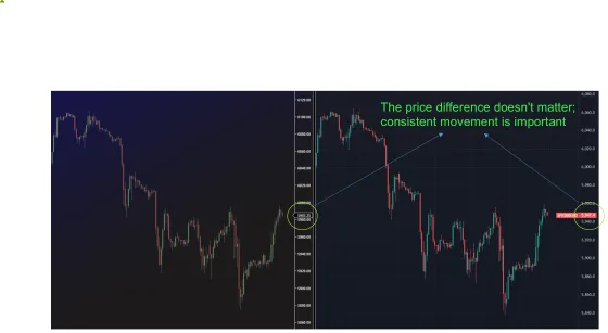 The S&P futures and CFD charts overlaid, with the note that the price difference does not matter