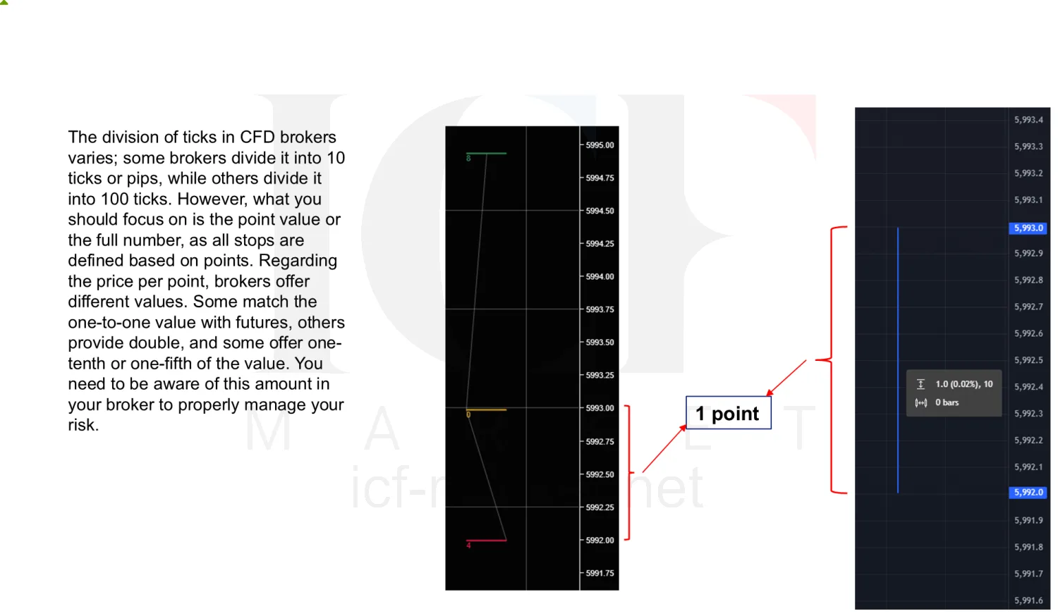 The S&P contract beside a CFD, showing how differently a broker may subdivide a single point