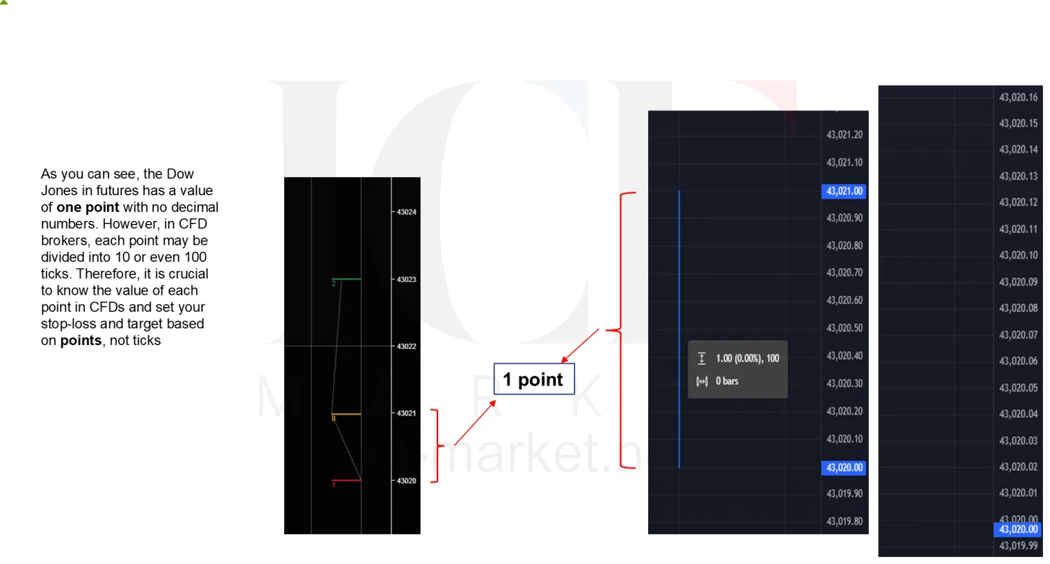 The Dow contract beside a CFD, where a point with no decimals may be split into ten or a hundred ticks
