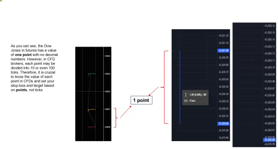 The Dow contract beside a CFD, where a point with no decimals may be split into ten or a hundred ticks