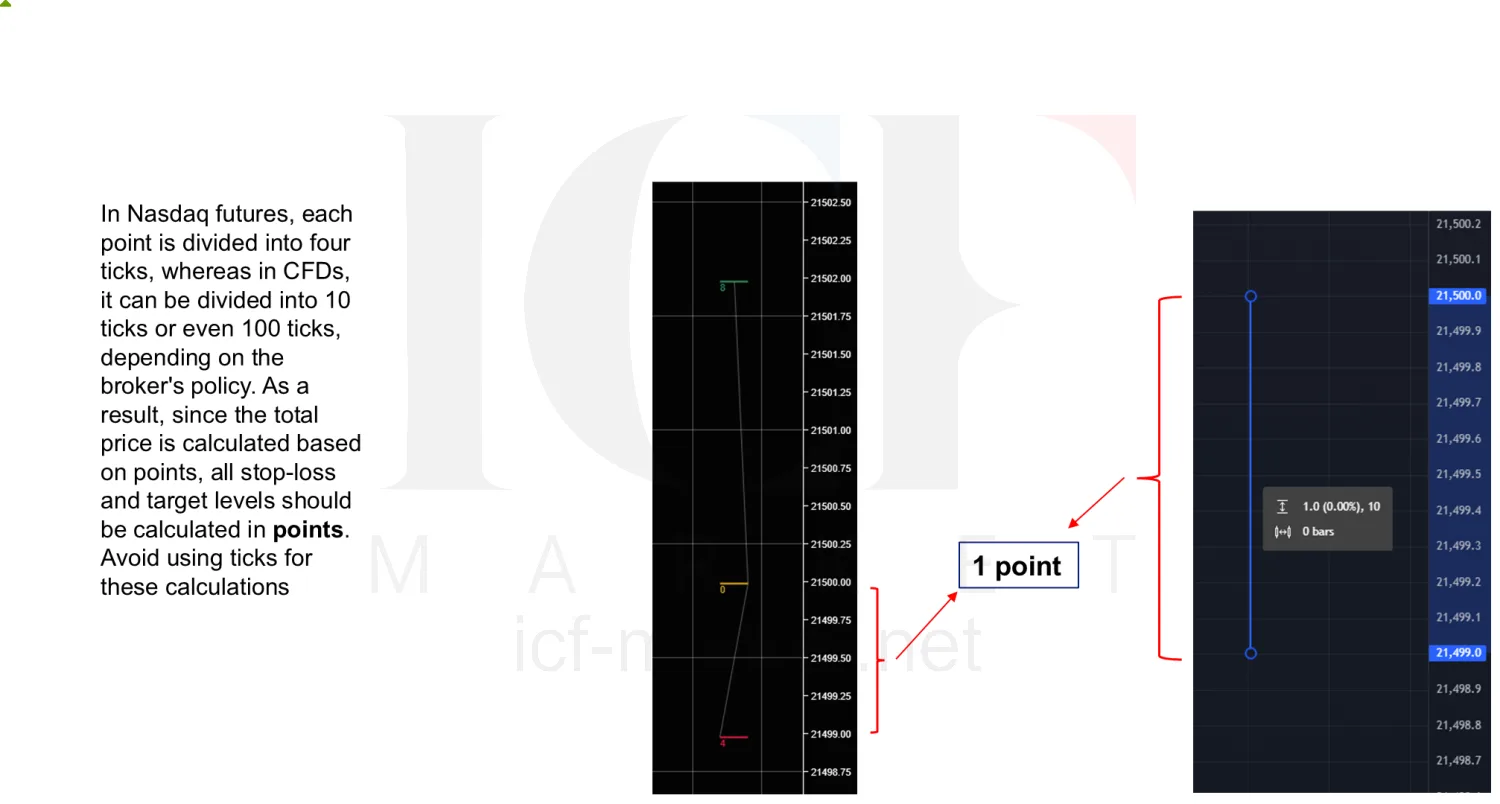 The Nasdaq contract beside a CFD, with four ticks to a point in the contract