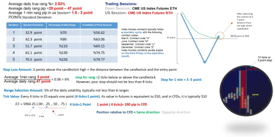 The S&P contract specification with its deviation table, stop distances, tick value and entry example