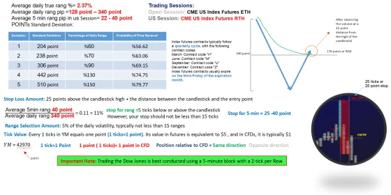 The Dow contract specification, with one tick equal to one point and a note about the five-minute block