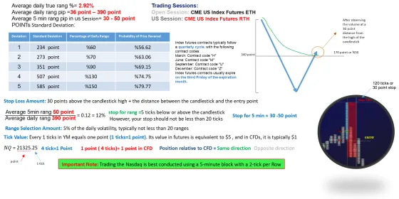 The Nasdaq contract specification, whose tick-value sentence and range annotations are carried over from the Dow sheet