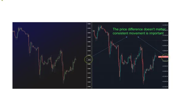 The Dow futures and CFD charts compared, with the note that consistent movement matters rather than price