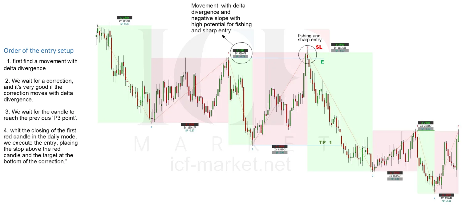 A stepped chart with the divergent movement circled and the fishing and sharp entry marked