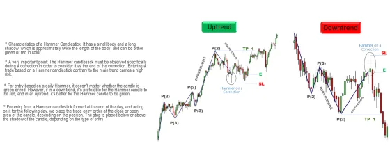 An uptrend and a downtrend side by side with the hammer candle circled on each, and the entry, stop and target marked
