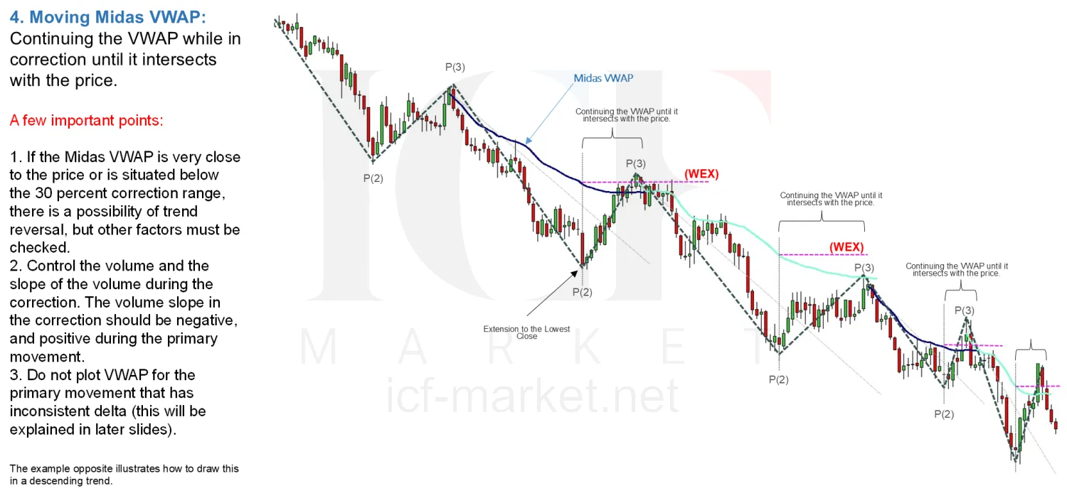 The same chart with the VWAP continued into the correction until it meets price