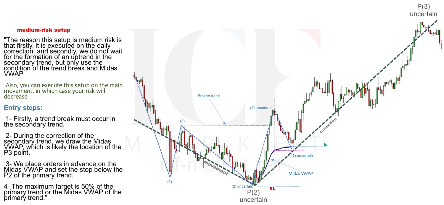 A chart headed medium-risk setup with the Midas VWAP drawn and the entry steps listed