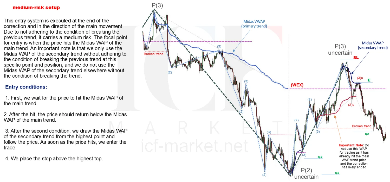 A chart headed medium-risk setup where price hits the primary weighted average and returns below it