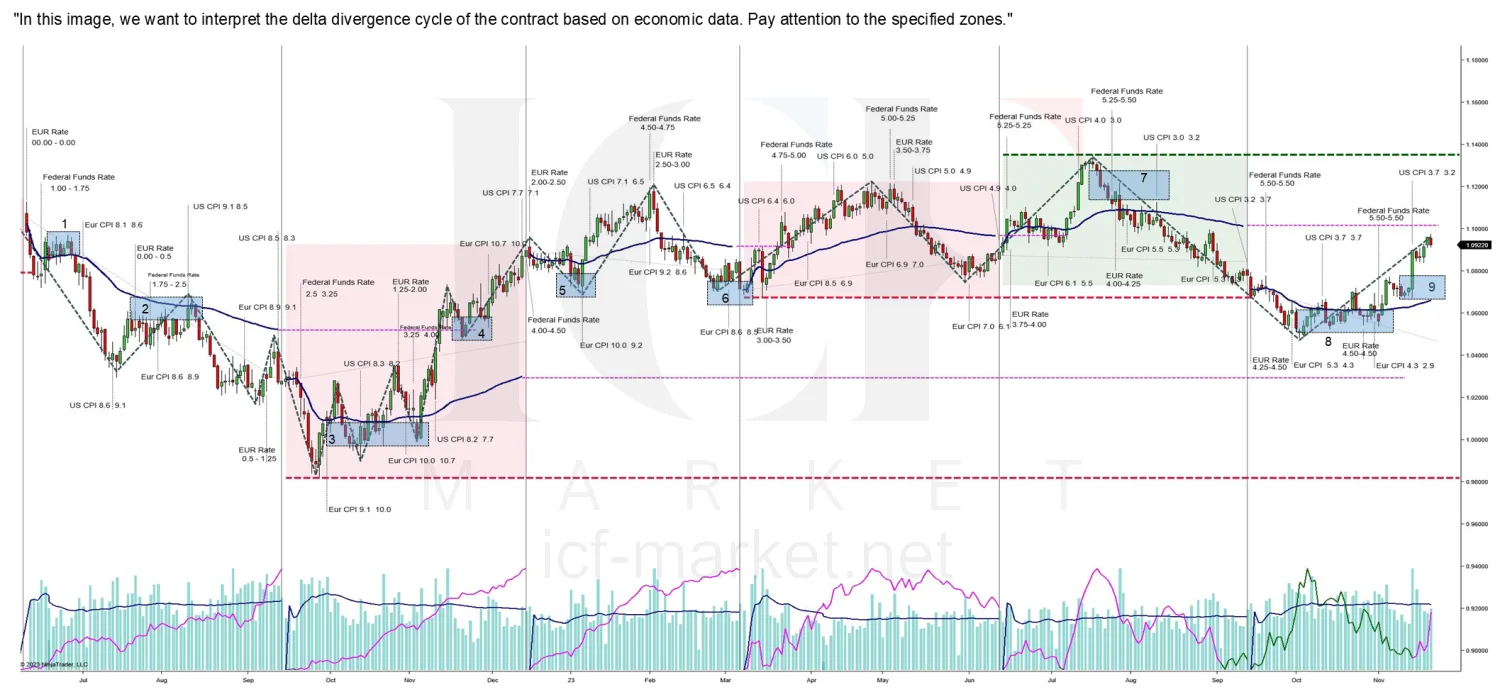 Six euro FX futures contracts end to end with the zones of the walkthrough shaded and the economic data marked