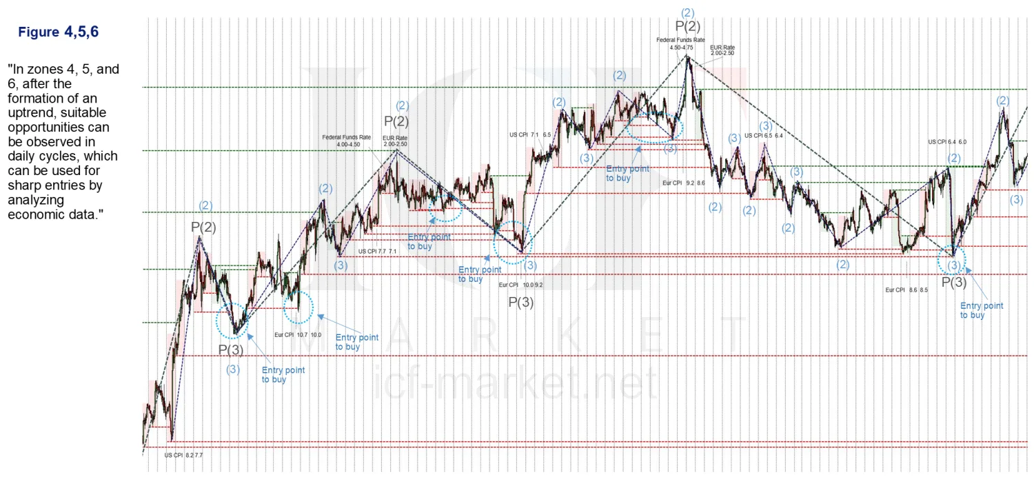 An uptrend with three separate daily cycles boxed along it, each with its entry point marked