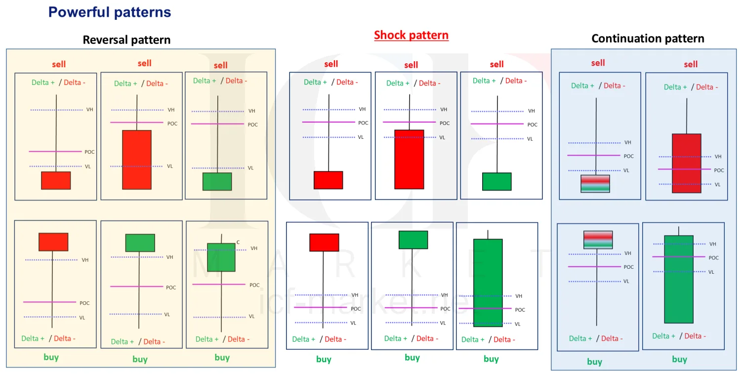 A grid of candle closes sorted into reversal, shock and continuation patterns, each with its delta condition and buy or sell label
