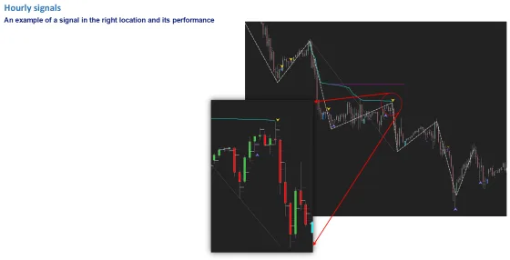 A downtrend correcting into the weighted average, with the signal candle it produced shown enlarged