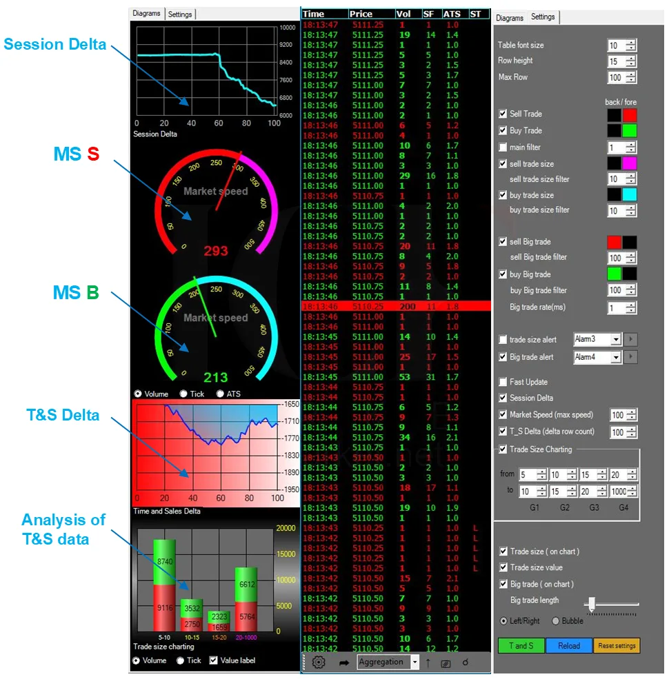 Two speed dials for buying and selling beside a session delta line and an order status panel