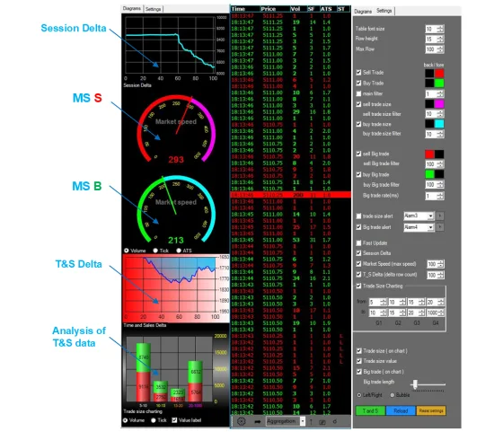 Two speed dials for buying and selling beside a session delta line and an order status panel