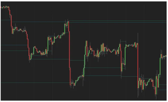 A chart carrying several horizontal point of control levels with price reacting to the ones it has not yet returned to