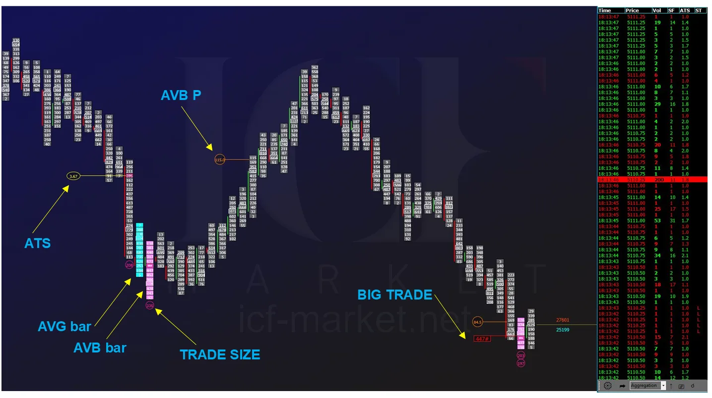 A footprint chart with ATS, AVB, average bar, trade size and big trade each labelled where they occur