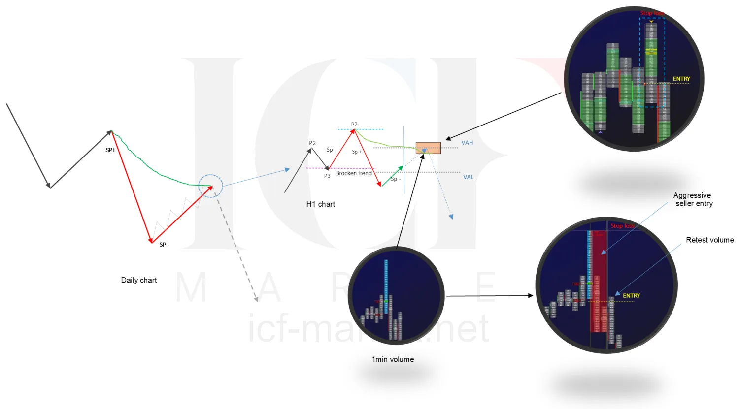 The daily chart, the hourly chart and two magnified one minute views showing the aggressive entry and the retest