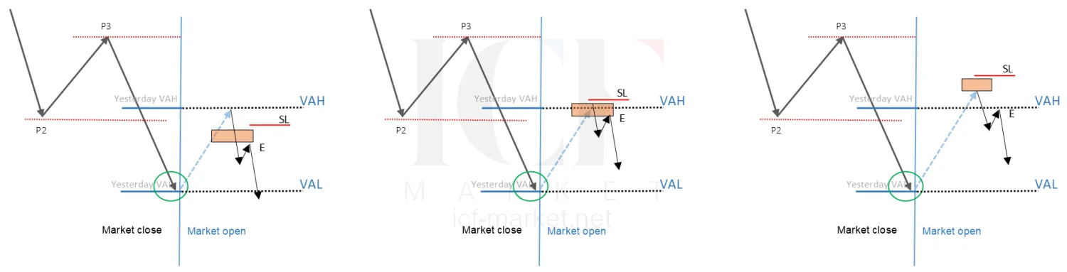 Three variations of the same setup showing where the one minute volume sits relative to the statistical level