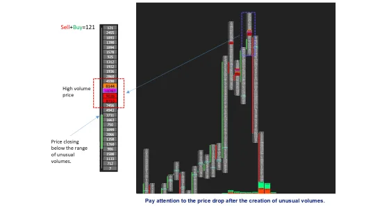 A price ladder with one unusually large combined volume highlighted, beside the fall that followed it