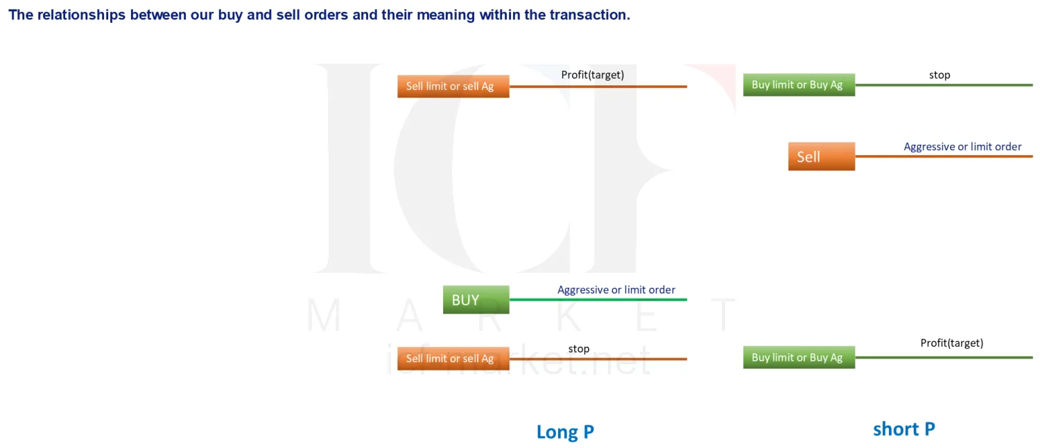 A long position and a short position each drawn as an entry with a stop and a target on the opposite side