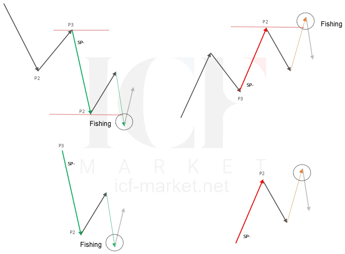 Four diagrams of fishing at P2 points against the prevailing trend, each marked as a trap