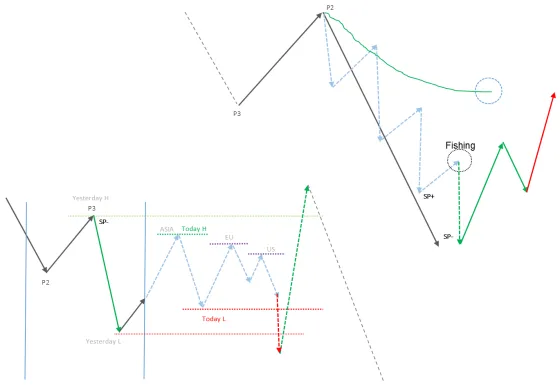 A diagram of a daily movement stretched past P2 with the lower hourly areas marked as traps