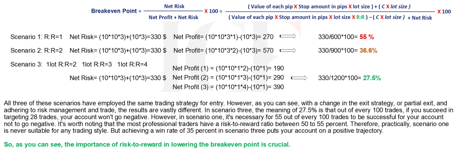 The breakeven formula worked through three exit scenarios giving 55 per cent, 36.6 per cent and 27.5 per cent