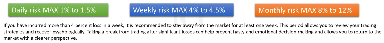 The daily, weekly and monthly maximum risk figures set out with the rule about stopping after a four per cent week