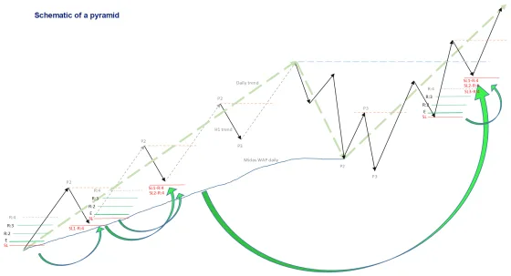 A long rising trend with successive entries marked and the stops trailed beneath each new structure